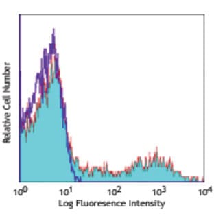 Alexa Fluor(R) 647 anti-human HLA-DR