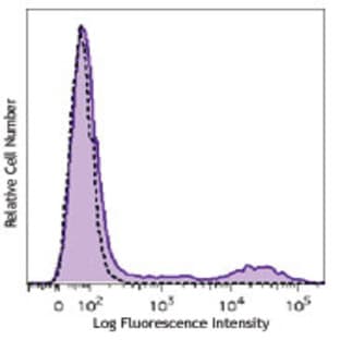 Brilliant Violet 605(TM) anti-human HLA-DR avatar