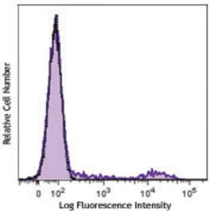 Brilliant Violet 510(TM) anti-human HLA-DR avatar