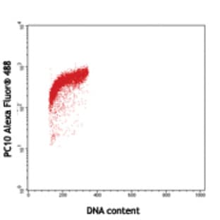 Alexa Fluor(R) 488 anti-human/mouse/rat PCNA