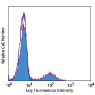 PE anti-human Perforin avatar