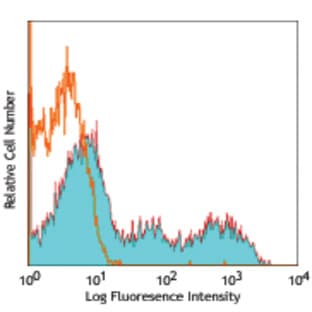 APC anti-human Perforin avatar