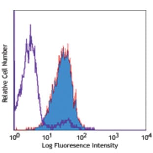 PE anti-human CD253 (Trail) avatar
