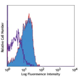 PE anti-human CD210 (IL-10 R) avatar