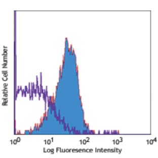LEAF(TM) Purified anti-human CD210 (IL-10 R) avatar