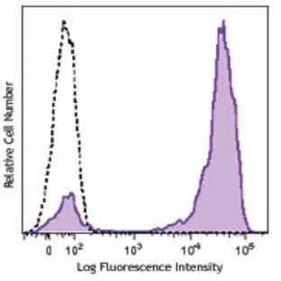 Brilliant Violet 421(TM) anti-human CD2 avatar