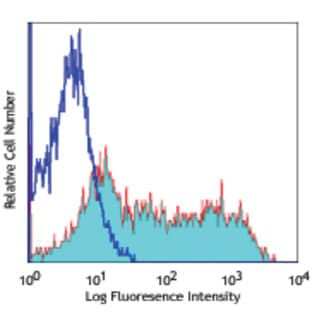 APC anti-human CD137 (4-1BB) avatar