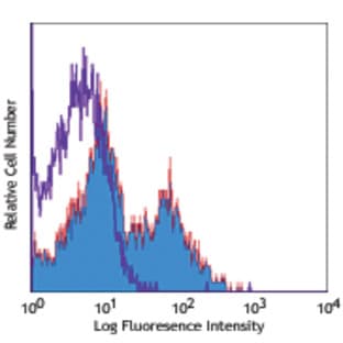 APC anti-human CD154 avatar