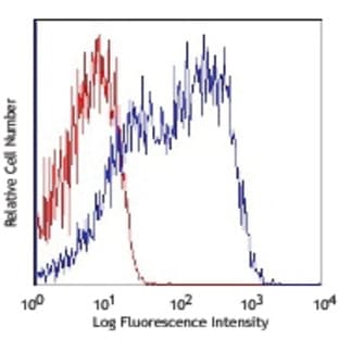 APC/Cy7 anti-human CD154 avatar