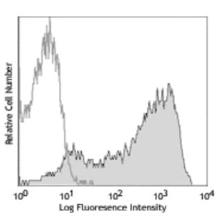 APC anti-human CD69 avatar