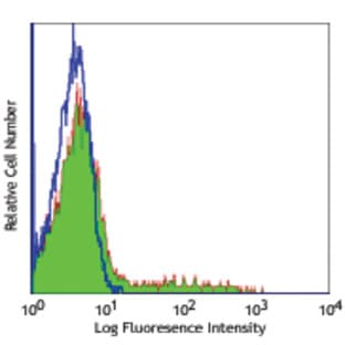 FITC anti-human CD24 avatar