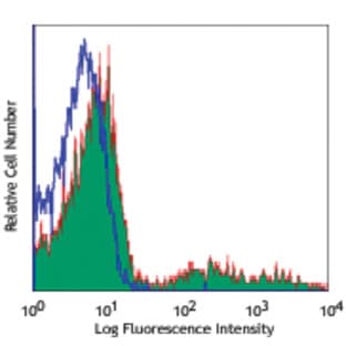 APC anti-human CD24 avatar