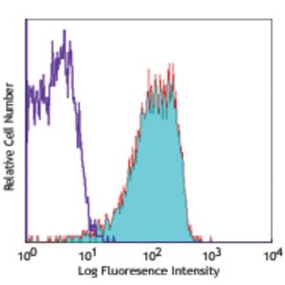 APC anti-human CD55 avatar
