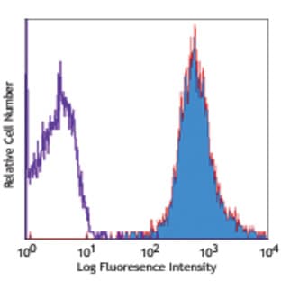 PE anti-human HLA-A,B,C avatar