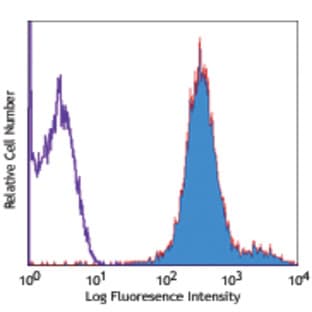APC anti-human HLA-A,B,C avatar