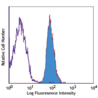 PE anti-human 4-1BB Ligand (CD137L) avatar