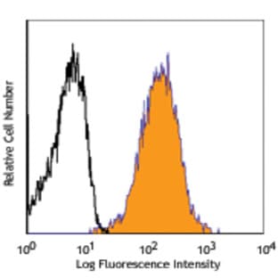 APC anti-human CD357 (GITR) avatar
