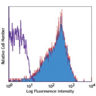 PE anti-human CD63 avatar