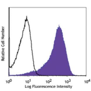 APC anti-human CD63 avatar