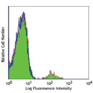 FITC anti-human CD158e1 (KIR3DL1, NKB1) avatar