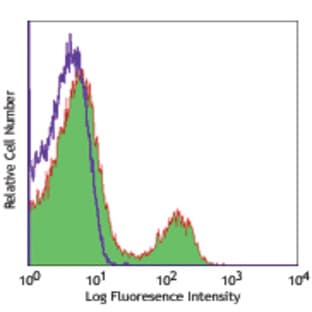 APC anti-human CD40 avatar