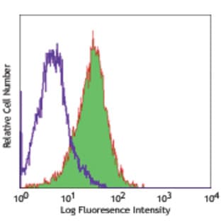 PE anti-human CD135 (Flt-3/Flk-2) avatar
