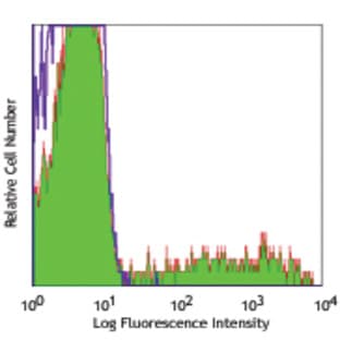 APC anti-human IgM avatar