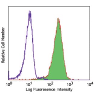 PE anti-human CD354 (TREM-1) avatar