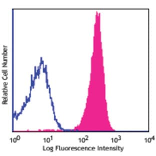 APC anti-human CD354 (TREM-1) avatar