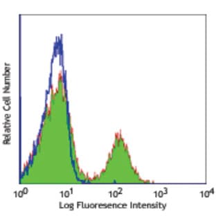 FITC anti-human CD21 avatar