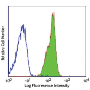 FITC anti-human CD46