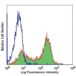 FITC anti-human CD177 avatar