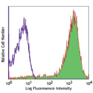 APC anti-human CD52 avatar
