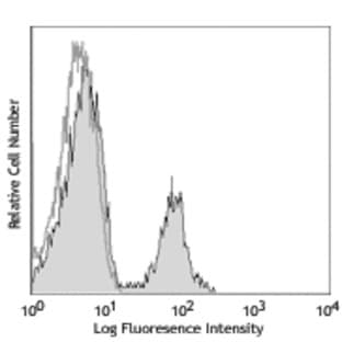 FITC anti-human CD72 avatar