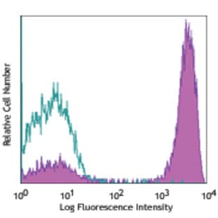 APC anti-human CD3 avatar