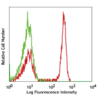 FITC anti-human CD4