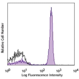 APC/Cy7 anti-human CD4 avatar