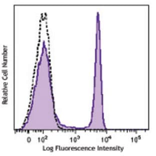 Brilliant Violet 570(TM) anti-human CD4