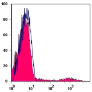 PE anti-human HLA-DQ avatar