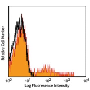 APC anti-human CD56 (NCAM) avatar