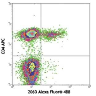 Alexa Fluor(R) 488 anti-human FOXP3 Flow Kit