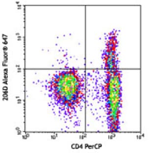 Alexa Fluor(R) 647 anti-human FOXP3 Flow Kit
