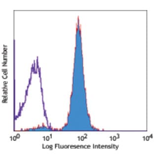APC anti-human MICA/MICB avatar