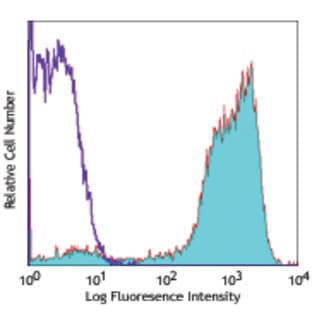 APC anti-human CD206 (MMR) avatar