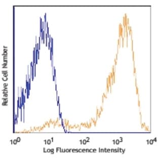 APC/Cy7 anti-human CD206 (MMR) avatar