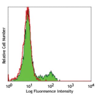 PE anti-human CD195 (CCR5) Phospho (Ser349) avatar