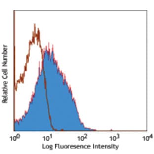 APC anti-human CD54 avatar