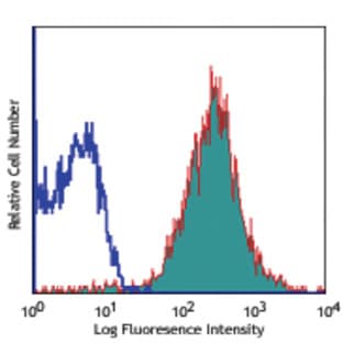 APC anti-human CD105 avatar