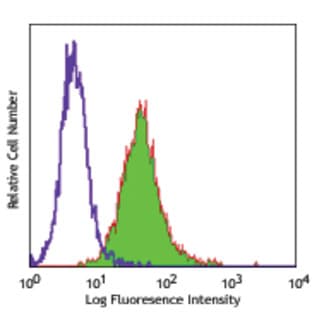 Alexa Fluor(R) 488 anti-human CD105 avatar