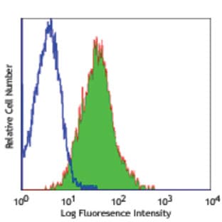 PE anti-human CD117 (c-kit) avatar
